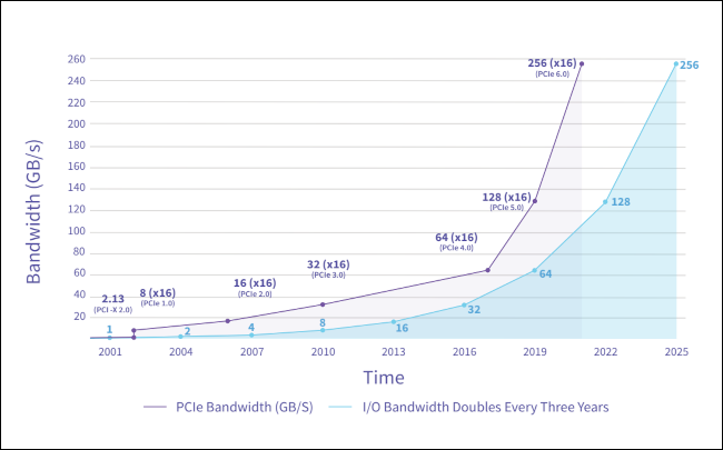 A chart showing the bandwidth for the various PCIe versions.