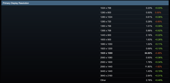 Steam Hardware Survey for primary resolution in December 2022