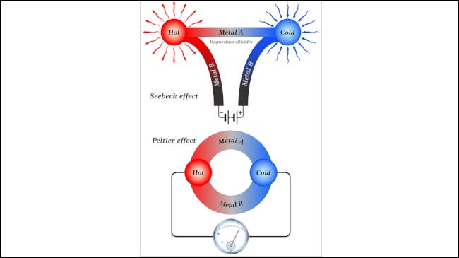 Schematic of the Seebeck effect compared to the Peltier effect.