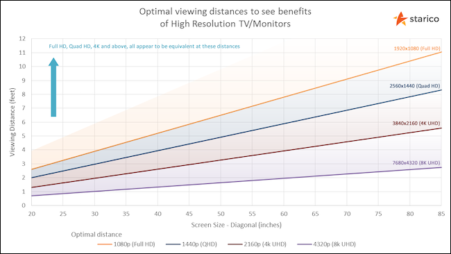 Starico Viewing Distance Chart